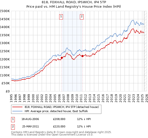 818, FOXHALL ROAD, IPSWICH, IP4 5TP: Price paid vs HM Land Registry's House Price Index
