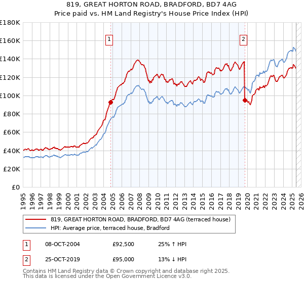 819, GREAT HORTON ROAD, BRADFORD, BD7 4AG: Price paid vs HM Land Registry's House Price Index