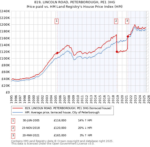 819, LINCOLN ROAD, PETERBOROUGH, PE1 3HG: Price paid vs HM Land Registry's House Price Index