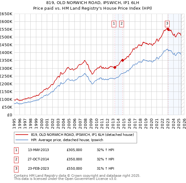 819, OLD NORWICH ROAD, IPSWICH, IP1 6LH: Price paid vs HM Land Registry's House Price Index