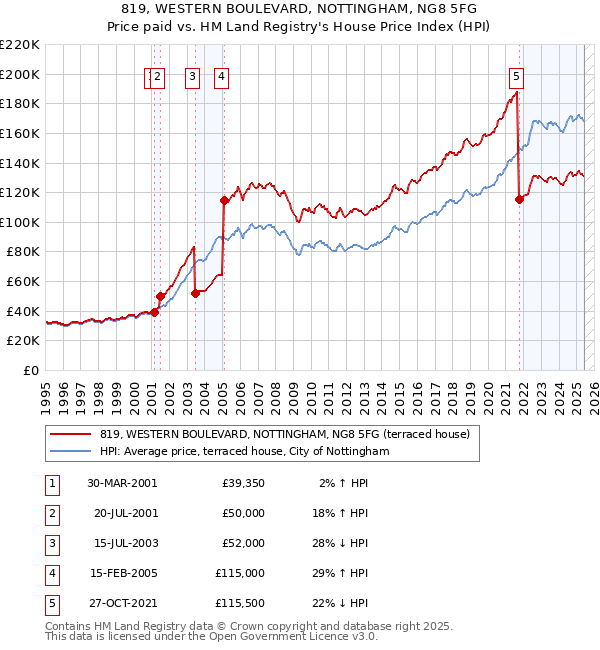 819, WESTERN BOULEVARD, NOTTINGHAM, NG8 5FG: Price paid vs HM Land Registry's House Price Index