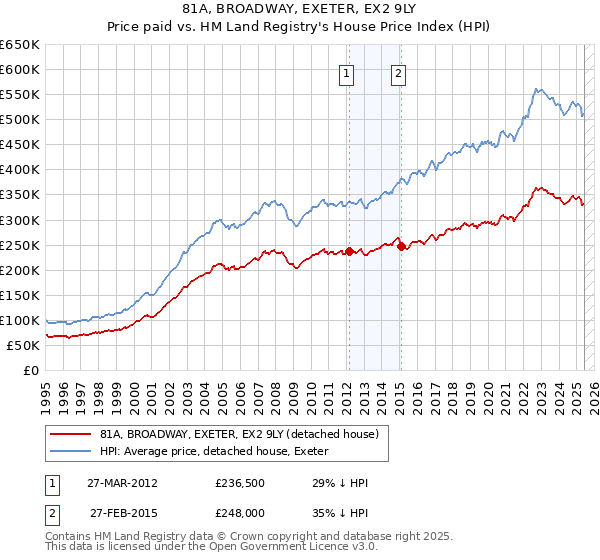 81A, BROADWAY, EXETER, EX2 9LY: Price paid vs HM Land Registry's House Price Index