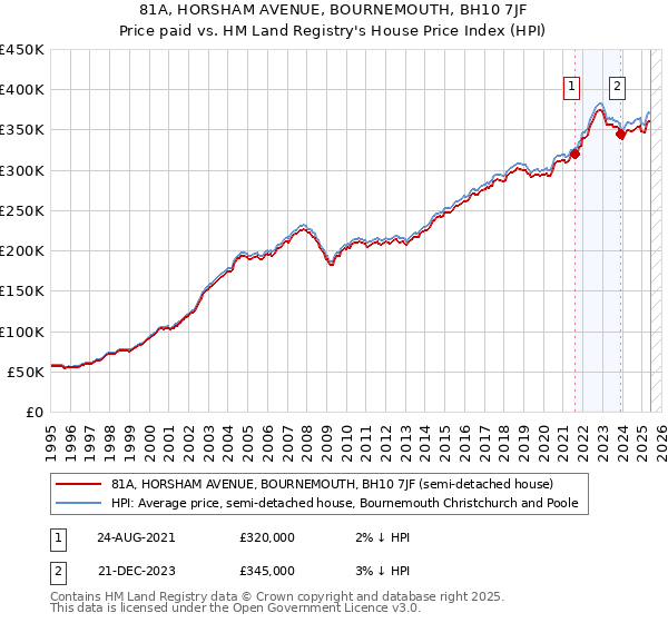 81A, HORSHAM AVENUE, BOURNEMOUTH, BH10 7JF: Price paid vs HM Land Registry's House Price Index
