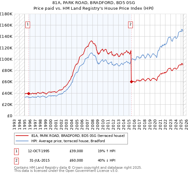81A, PARK ROAD, BRADFORD, BD5 0SG: Price paid vs HM Land Registry's House Price Index