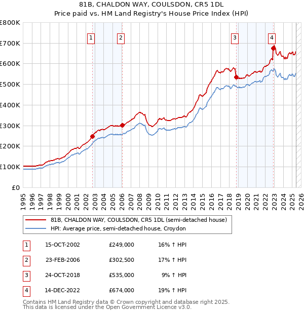 81B, CHALDON WAY, COULSDON, CR5 1DL: Price paid vs HM Land Registry's House Price Index