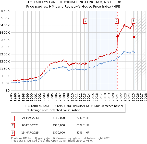 81C, FARLEYS LANE, HUCKNALL, NOTTINGHAM, NG15 6DP: Price paid vs HM Land Registry's House Price Index