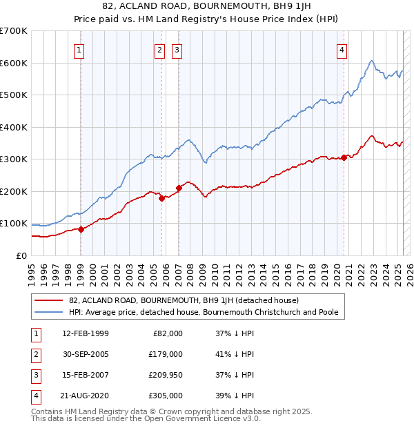 82, ACLAND ROAD, BOURNEMOUTH, BH9 1JH: Price paid vs HM Land Registry's House Price Index