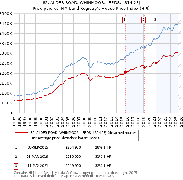82, ALDER ROAD, WHINMOOR, LEEDS, LS14 2FJ: Price paid vs HM Land Registry's House Price Index
