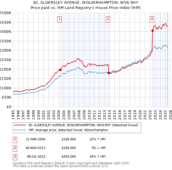 82, ALDERSLEY AVENUE, WOLVERHAMPTON, WV6 9HY: Price paid vs HM Land Registry's House Price Index