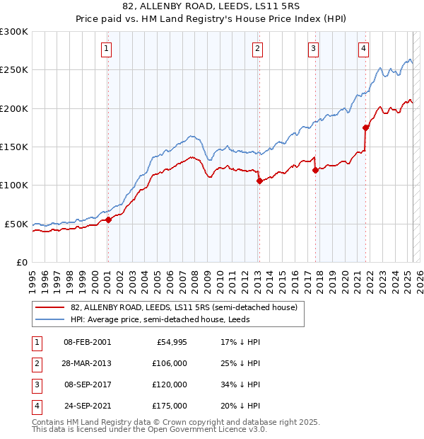 82, ALLENBY ROAD, LEEDS, LS11 5RS: Price paid vs HM Land Registry's House Price Index