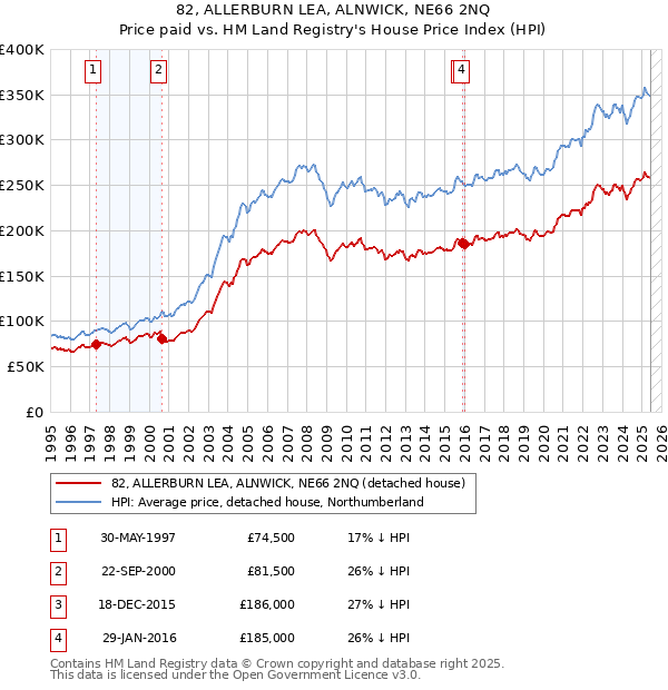 82, ALLERBURN LEA, ALNWICK, NE66 2NQ: Price paid vs HM Land Registry's House Price Index