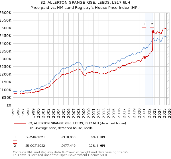 82, ALLERTON GRANGE RISE, LEEDS, LS17 6LH: Price paid vs HM Land Registry's House Price Index