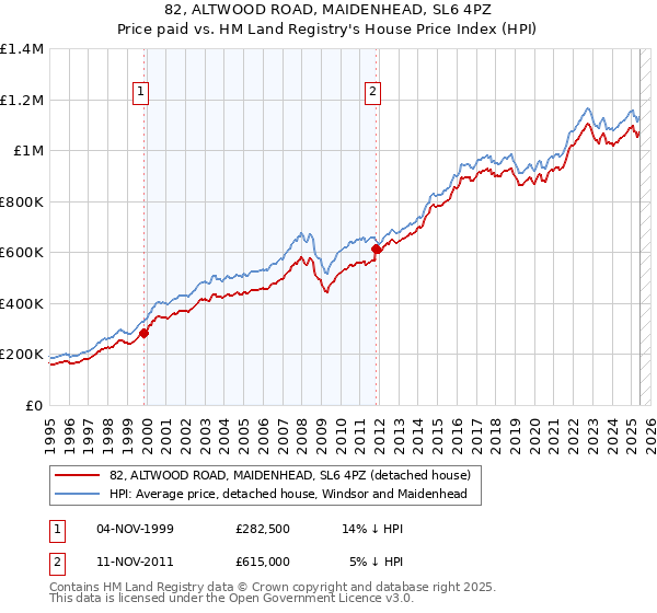 82, ALTWOOD ROAD, MAIDENHEAD, SL6 4PZ: Price paid vs HM Land Registry's House Price Index
