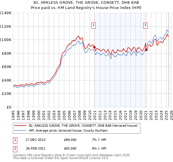 82, ARKLESS GROVE, THE GROVE, CONSETT, DH8 8AB: Price paid vs HM Land Registry's House Price Index