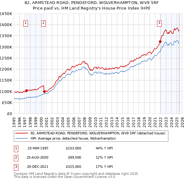 82, ARMSTEAD ROAD, PENDEFORD, WOLVERHAMPTON, WV9 5RF: Price paid vs HM Land Registry's House Price Index