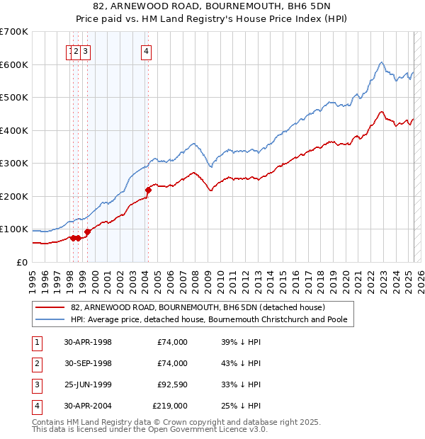 82, ARNEWOOD ROAD, BOURNEMOUTH, BH6 5DN: Price paid vs HM Land Registry's House Price Index