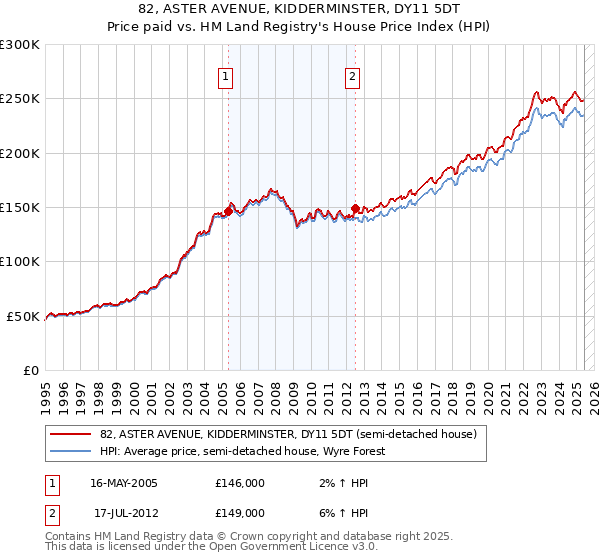 82, ASTER AVENUE, KIDDERMINSTER, DY11 5DT: Price paid vs HM Land Registry's House Price Index