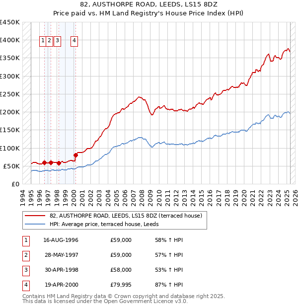 82, AUSTHORPE ROAD, LEEDS, LS15 8DZ: Price paid vs HM Land Registry's House Price Index