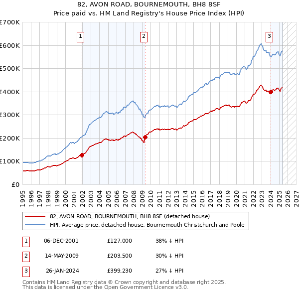 82, AVON ROAD, BOURNEMOUTH, BH8 8SF: Price paid vs HM Land Registry's House Price Index