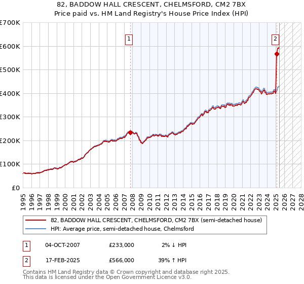 82, BADDOW HALL CRESCENT, CHELMSFORD, CM2 7BX: Price paid vs HM Land Registry's House Price Index