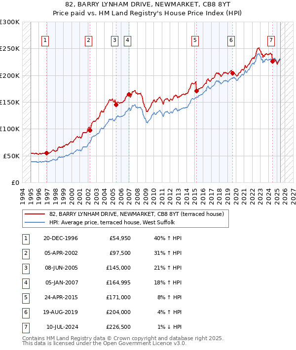 82, BARRY LYNHAM DRIVE, NEWMARKET, CB8 8YT: Price paid vs HM Land Registry's House Price Index