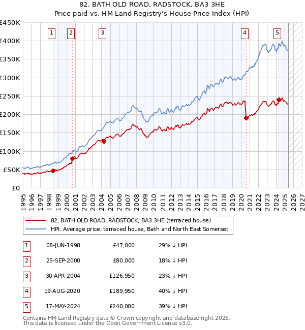 82, BATH OLD ROAD, RADSTOCK, BA3 3HE: Price paid vs HM Land Registry's House Price Index