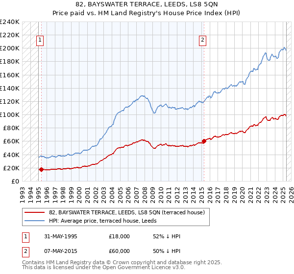 82, BAYSWATER TERRACE, LEEDS, LS8 5QN: Price paid vs HM Land Registry's House Price Index
