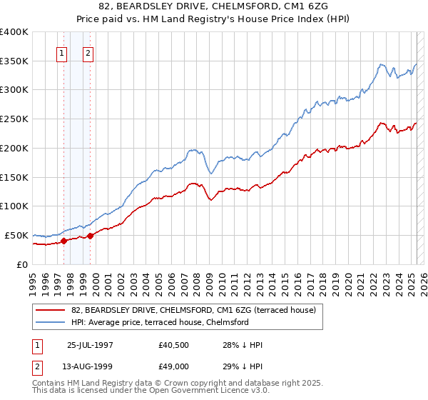 82, BEARDSLEY DRIVE, CHELMSFORD, CM1 6ZG: Price paid vs HM Land Registry's House Price Index