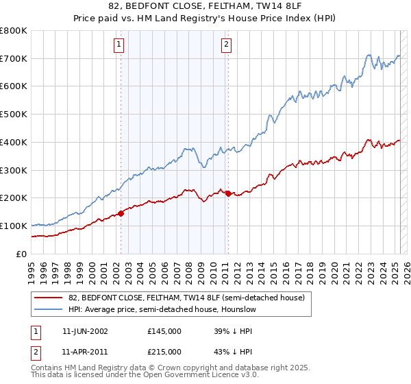 82, BEDFONT CLOSE, FELTHAM, TW14 8LF: Price paid vs HM Land Registry's House Price Index
