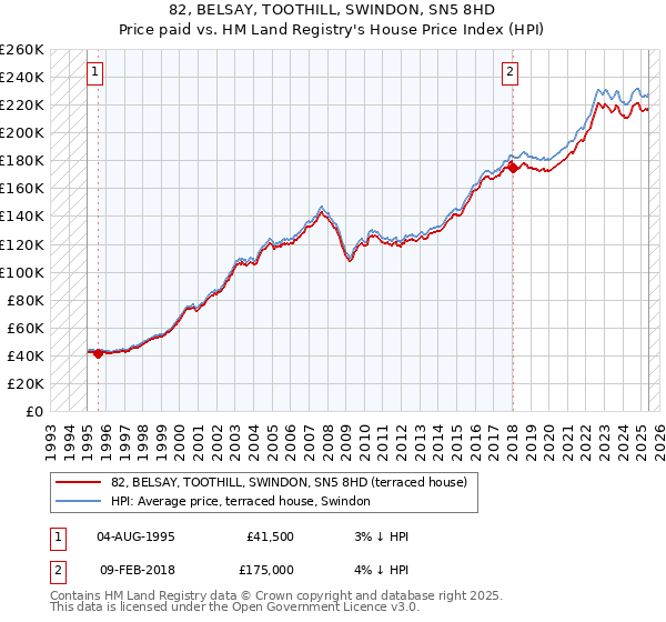 82, BELSAY, TOOTHILL, SWINDON, SN5 8HD: Price paid vs HM Land Registry's House Price Index