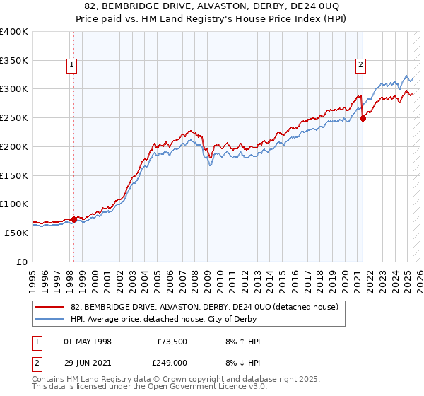 82, BEMBRIDGE DRIVE, ALVASTON, DERBY, DE24 0UQ: Price paid vs HM Land Registry's House Price Index