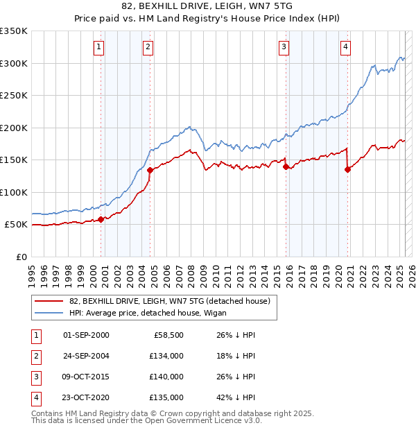 82, BEXHILL DRIVE, LEIGH, WN7 5TG: Price paid vs HM Land Registry's House Price Index