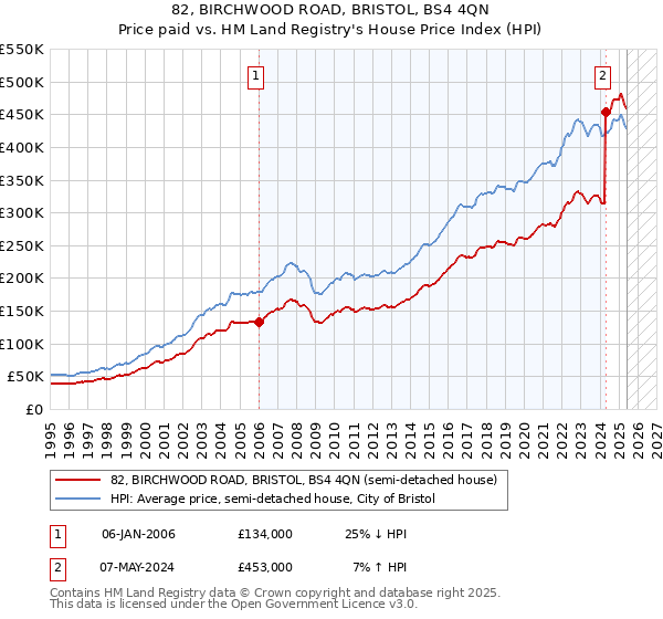 82, BIRCHWOOD ROAD, BRISTOL, BS4 4QN: Price paid vs HM Land Registry's House Price Index
