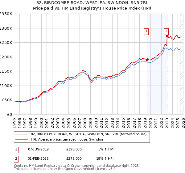 82, BIRDCOMBE ROAD, WESTLEA, SWINDON, SN5 7BL: Price paid vs HM Land Registry's House Price Index