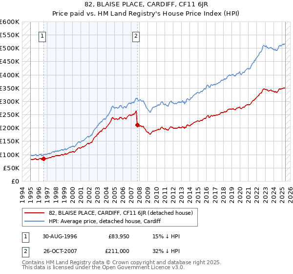 82, BLAISE PLACE, CARDIFF, CF11 6JR: Price paid vs HM Land Registry's House Price Index
