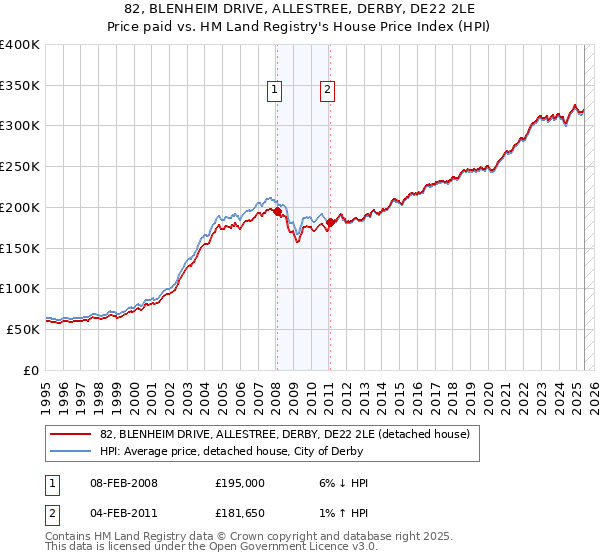 82, BLENHEIM DRIVE, ALLESTREE, DERBY, DE22 2LE: Price paid vs HM Land Registry's House Price Index
