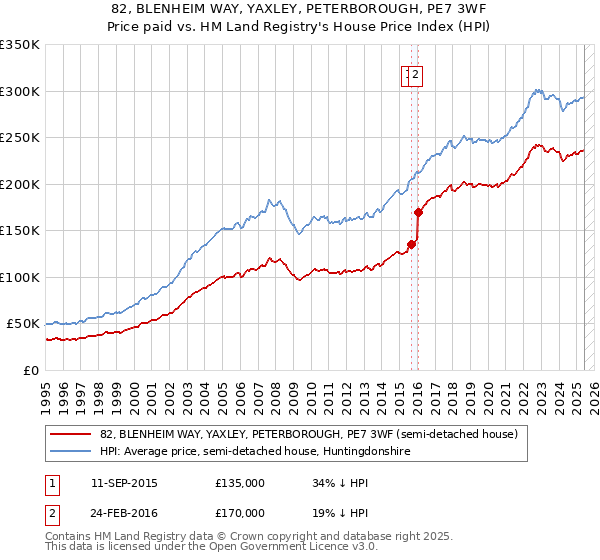 82, BLENHEIM WAY, YAXLEY, PETERBOROUGH, PE7 3WF: Price paid vs HM Land Registry's House Price Index