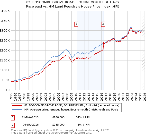 82, BOSCOMBE GROVE ROAD, BOURNEMOUTH, BH1 4PG: Price paid vs HM Land Registry's House Price Index