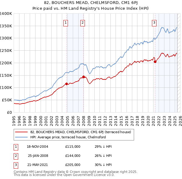 82, BOUCHERS MEAD, CHELMSFORD, CM1 6PJ: Price paid vs HM Land Registry's House Price Index