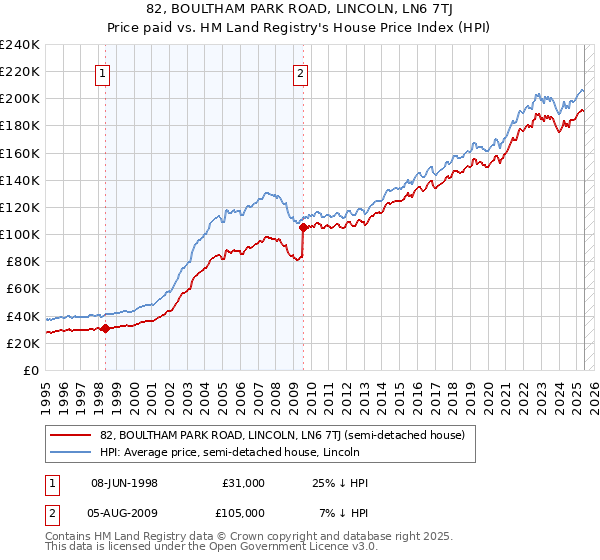 82, BOULTHAM PARK ROAD, LINCOLN, LN6 7TJ: Price paid vs HM Land Registry's House Price Index