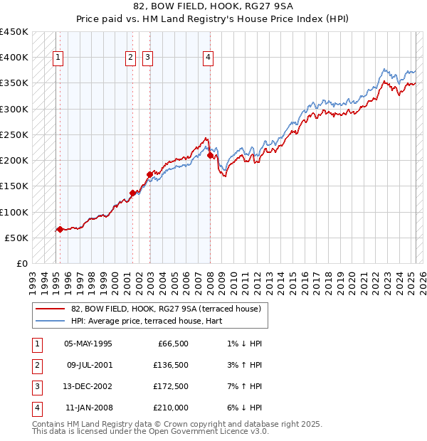 82, BOW FIELD, HOOK, RG27 9SA: Price paid vs HM Land Registry's House Price Index
