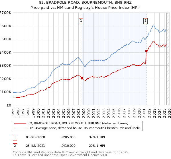 82, BRADPOLE ROAD, BOURNEMOUTH, BH8 9NZ: Price paid vs HM Land Registry's House Price Index