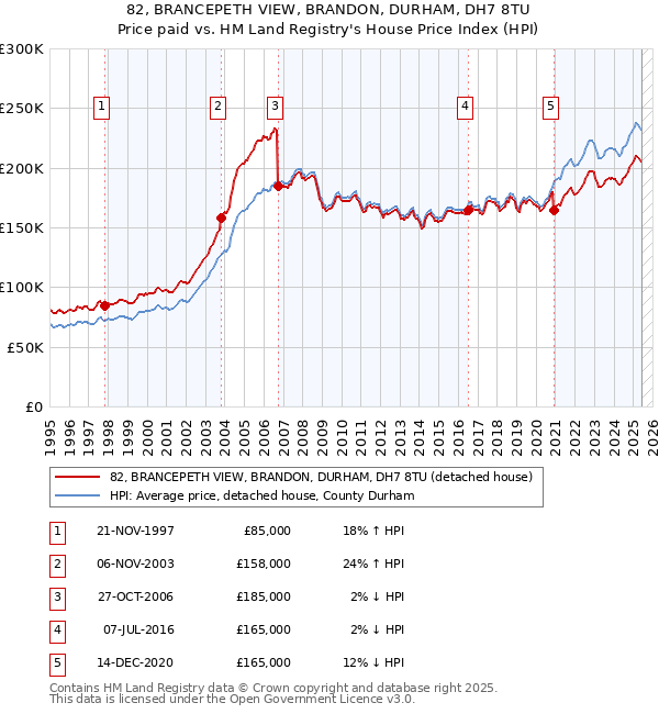 82, BRANCEPETH VIEW, BRANDON, DURHAM, DH7 8TU: Price paid vs HM Land Registry's House Price Index