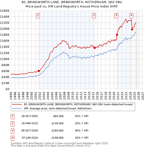 82, BRINSWORTH LANE, BRINSWORTH, ROTHERHAM, S60 5BU: Price paid vs HM Land Registry's House Price Index