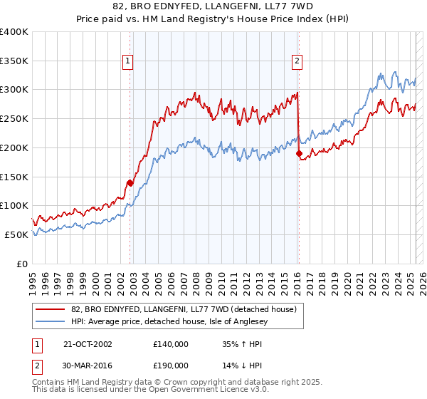 82, BRO EDNYFED, LLANGEFNI, LL77 7WD: Price paid vs HM Land Registry's House Price Index