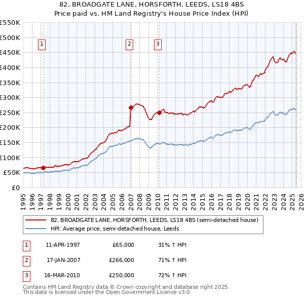 82, BROADGATE LANE, HORSFORTH, LEEDS, LS18 4BS: Price paid vs HM Land Registry's House Price Index
