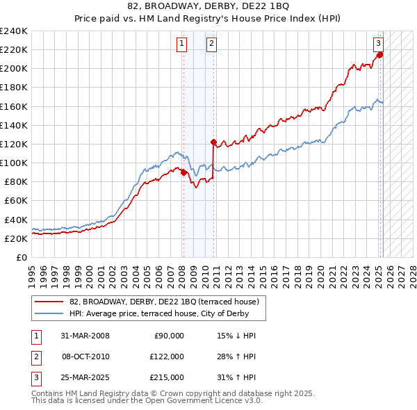 82, BROADWAY, DERBY, DE22 1BQ: Price paid vs HM Land Registry's House Price Index