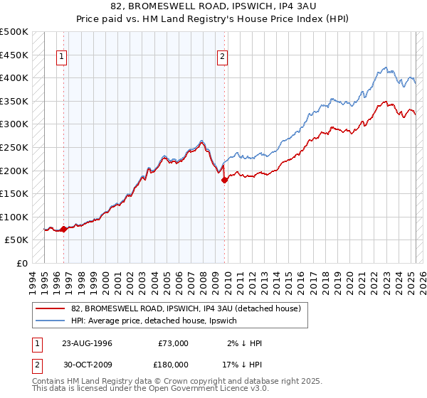 82, BROMESWELL ROAD, IPSWICH, IP4 3AU: Price paid vs HM Land Registry's House Price Index