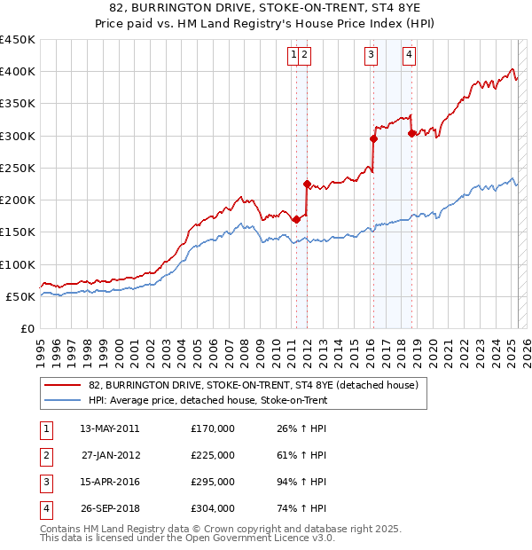 82, BURRINGTON DRIVE, STOKE-ON-TRENT, ST4 8YE: Price paid vs HM Land Registry's House Price Index