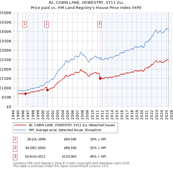 82, CABIN LANE, OSWESTRY, SY11 2LL: Price paid vs HM Land Registry's House Price Index